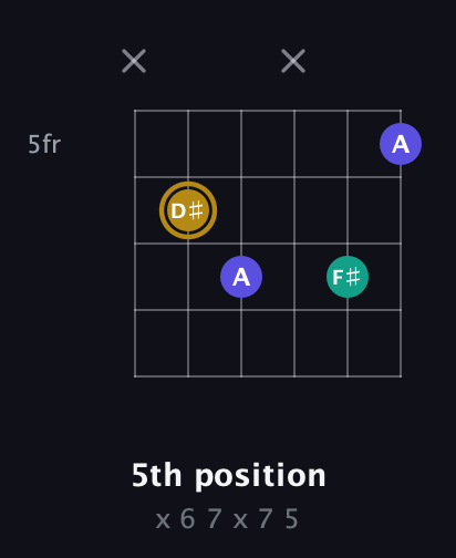 D♯ Diminished Sharp 9th guitar chord — 5th position (x 6 7 x 7 5) fretboard diagram in Standard Tuning (EADGBE)