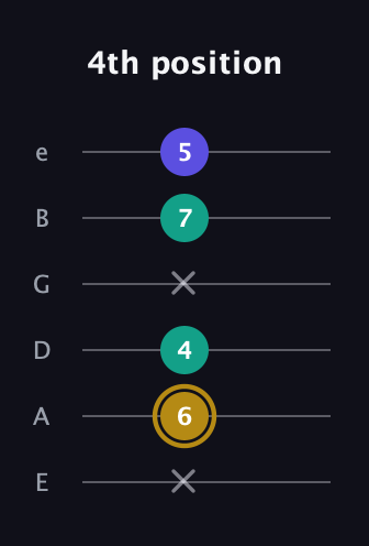 D♯ Diminished guitar tab — 4th position (x 6 4 x 7 5) in Standard Tuning (EADGBE)