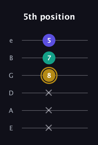 D♯ Diminished guitar tab — 5th position (x x x 8 7 5) in Standard Tuning (EADGBE)