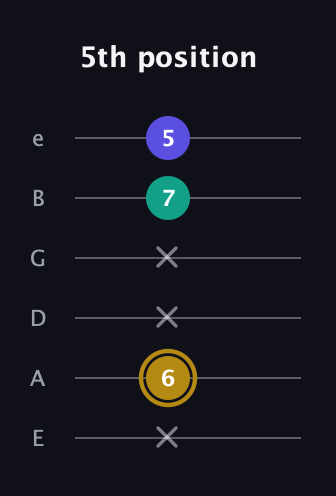 D♯ Diminished guitar tab — 5th position (x 6 x x 7 5) in Standard Tuning (EADGBE)