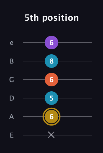 D♯ Dominant 7th Sharp 13th guitar tab — 5th position (x 6 5 6 8 6) in Standard Tuning (EADGBE)