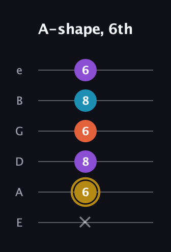 D♯ Dominant 7th Sharp 13th guitar tab — A-shape, 6th (x 6 8 6 8 6) in Standard Tuning (EADGBE)