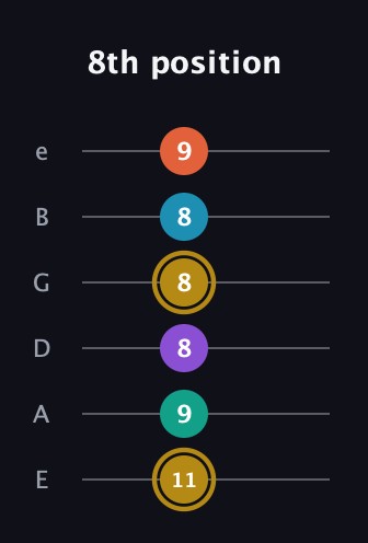 D♯ Dominant 7th Sharp 9th guitar tab — 8th position (11 9 8 8 8 9) in Standard Tuning (EADGBE)