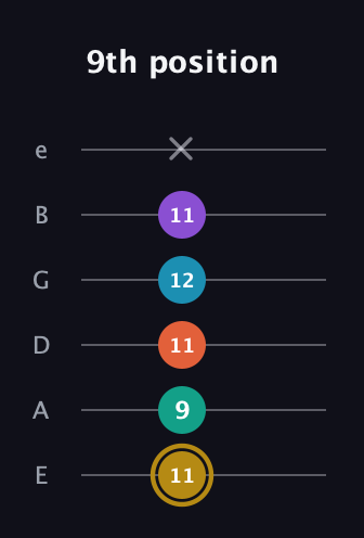 D♯ Dominant 7th Sharp 9th guitar tab — 9th position (11 9 11 12 11 x) in Standard Tuning (EADGBE)