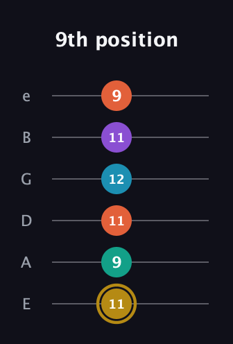 D♯ Dominant 7th Sharp 9th guitar tab — 9th position (11 9 11 12 11 9) in Standard Tuning (EADGBE)