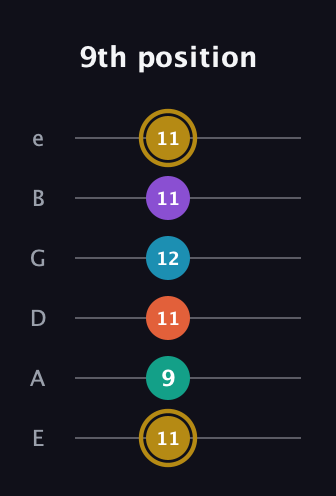 D♯ Dominant 7th Sharp 9th guitar tab — 9th position (11 9 11 12 11 11) in Standard Tuning (EADGBE)