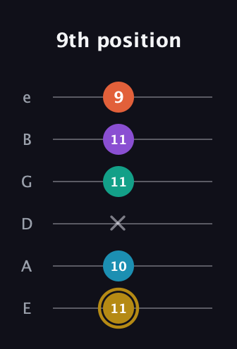 D♯ Dominant 7th Sharp 9th guitar tab — 9th position (11 10 x 11 11 9) in Standard Tuning (EADGBE)