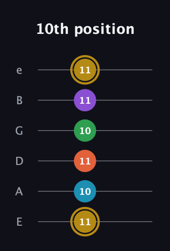 D♯ Dominant 9th Sharp 13th guitar tab — 10th position (11 10 11 10 11 11) in Standard Tuning (EADGBE)