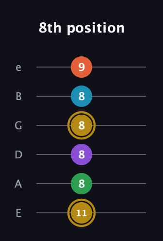 D♯ Dominant 9th Sharp 13th guitar tab — 8th position (11 8 8 8 8 9) in Standard Tuning (EADGBE)