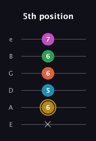 D♯ Dominant 9th Sharp 5th guitar tab — 5th position (x 6 5 6 6 7) in Standard Tuning (EADGBE)