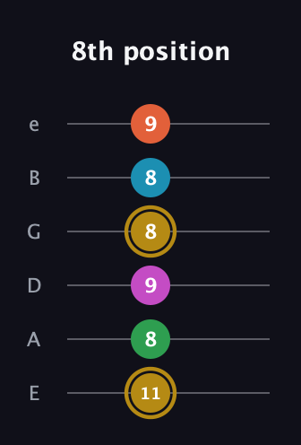 D♯ Dominant 9th Sharp 5th guitar tab — 8th position (11 8 9 8 8 9) in Standard Tuning (EADGBE)
