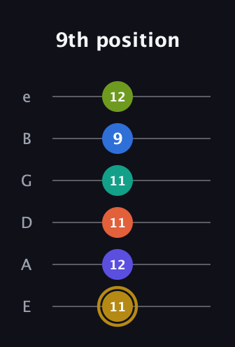 D♯ Half-Diminished 11th Flat 9th guitar tab — 9th position (11 12 11 11 9 12) in Standard Tuning (EADGBE)