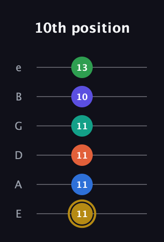 D♯ Half-Diminished 11th Sharp 13th guitar tab — 10th position (11 11 11 11 10 13) in Standard Tuning (EADGBE)