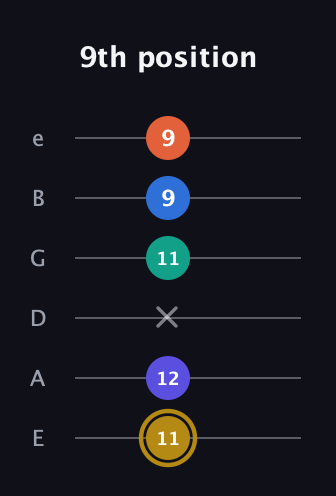 D♯ Half-Diminished 11th Sharp 9th guitar tab — 9th position (11 12 x 11 9 9) in Standard Tuning (EADGBE)