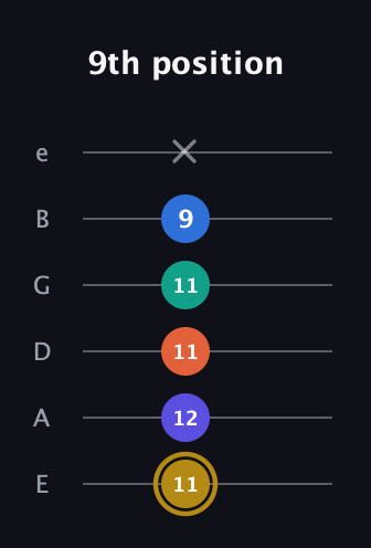 D♯ Half-Diminished 11th Sharp 9th guitar tab — 9th position (11 12 11 11 9 x) in Standard Tuning (EADGBE)