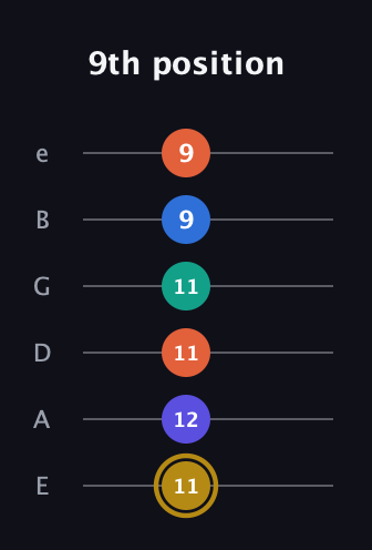 D♯ Half-Diminished 11th Sharp 9th guitar tab — 9th position (11 12 11 11 9 9) in Standard Tuning (EADGBE)