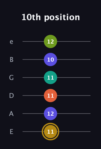 D♯ Half-Diminished 7th Flat 9th guitar tab — 10th position (11 12 11 11 10 12) in Standard Tuning (EADGBE)