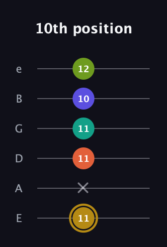 D♯ Half-Diminished 7th Flat 9th guitar tab — 10th position (11 x 11 11 10 12) in Standard Tuning (EADGBE)