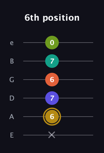 D♯ Half-Diminished 7th Flat 9th guitar tab — 6th position (x 6 7 6 7 0) in Standard Tuning (EADGBE)