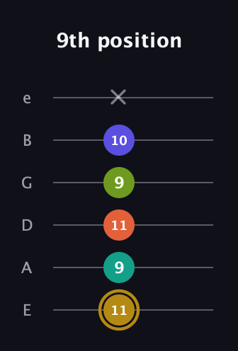 D♯ Half-Diminished 7th Flat 9th guitar tab — 9th position (11 9 11 9 10 x) in Standard Tuning (EADGBE)