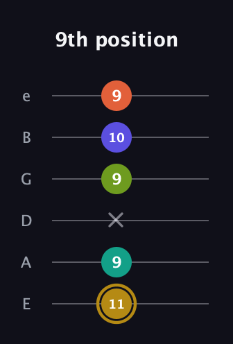 D♯ Half-Diminished 7th Flat 9th guitar tab — 9th position (11 9 x 9 10 9) in Standard Tuning (EADGBE)