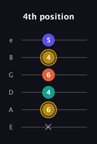 D♯ Half-Diminished 7th Sharp 13th guitar tab — 4th position (x 6 4 6 4 5) in Standard Tuning (EADGBE)
