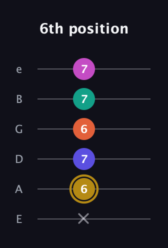 D♯ Half-Diminished 7th Sharp 5th guitar tab — 6th position (x 6 7 6 7 7) in Standard Tuning (EADGBE)