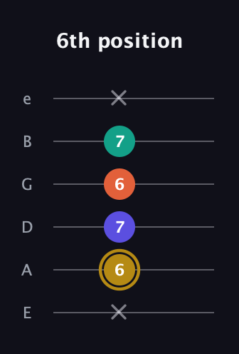 D♯ Half-Diminished 7th Sharp 9th guitar tab — 6th position (x 6 7 6 7 x) in Standard Tuning (EADGBE)