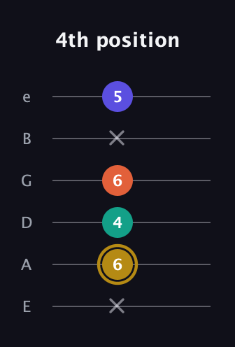 D♯ Half-Diminished 7th guitar tab — 4th position (x 6 4 6 x 5) in Standard Tuning (EADGBE)