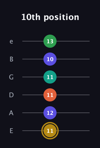 D♯ Half-Diminished 9th Sharp 13th guitar tab — 10th position (11 12 11 11 10 13) in Standard Tuning (EADGBE)