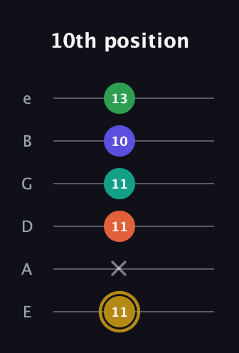 D♯ Half-Diminished 9th Sharp 13th guitar tab — 10th position (11 x 11 11 10 13) in Standard Tuning (EADGBE)