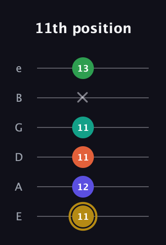 D♯ Half-Diminished 9th Sharp 13th guitar tab — 11th position (11 12 11 11 x 13) in Standard Tuning (EADGBE)