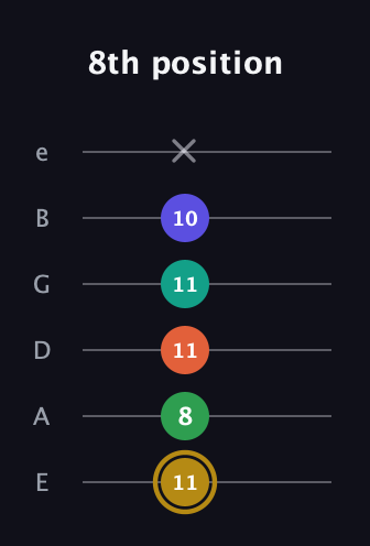 D♯ Half-Diminished 9th Sharp 13th guitar tab — 8th position (11 8 11 11 10 x) in Standard Tuning (EADGBE)