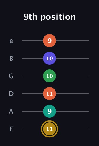 D♯ Half-Diminished 9th Sharp 13th guitar tab — 9th position (11 9 11 10 10 9) in Standard Tuning (EADGBE)