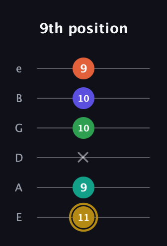 D♯ Half-Diminished 9th Sharp 13th guitar tab — 9th position (11 9 x 10 10 9) in Standard Tuning (EADGBE)