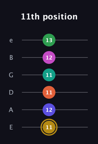 D♯ Half-Diminished 9th Sharp 5th guitar tab — 11th position (11 12 11 11 12 13) in Standard Tuning (EADGBE)