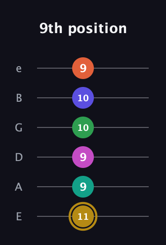 D♯ Half-Diminished 9th Sharp 5th guitar tab — 9th position (11 9 9 10 10 9) in Standard Tuning (EADGBE)