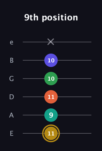 D♯ Half-Diminished 9th guitar tab — 9th position (11 9 11 10 10 x) in Standard Tuning (EADGBE)