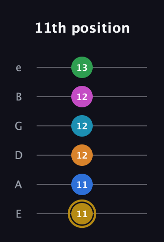 D♯ Major 11th Sharp 5th guitar tab — 11th position (11 11 12 12 12 13) in Standard Tuning (EADGBE)