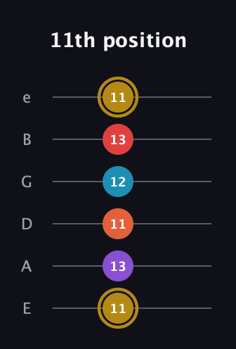 D♯ Major 6th Sharp 13th guitar tab — 11th position (11 13 11 12 13 11) in Standard Tuning (EADGBE)