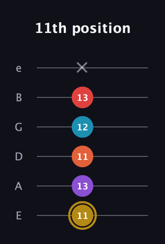 D♯ Major 6th Sharp 13th guitar tab — 11th position (11 13 11 12 13 x) in Standard Tuning (EADGBE)