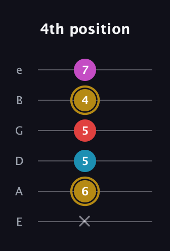 D♯ Major 6th Sharp 5th guitar tab — 4th position (x 6 5 5 4 7) in Standard Tuning (EADGBE)