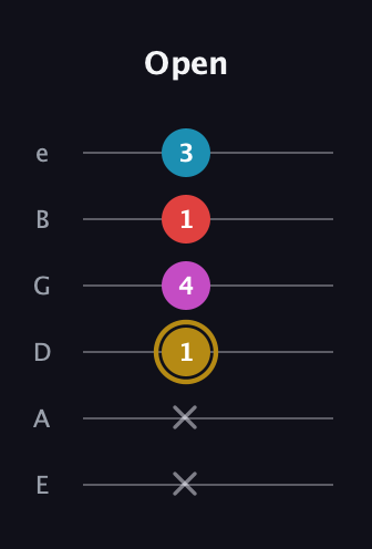 D♯ Major 6th Sharp 5th guitar tab — Open (x x 1 4 1 3) in Standard Tuning (EADGBE)