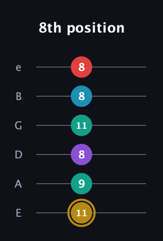 D♯ Major 6th Sharp 9th guitar tab — 8th position (11 9 8 11 8 8) in Standard Tuning (EADGBE)