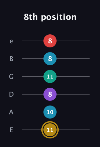 D♯ Major 6th Sharp 9th guitar tab — 8th position (11 10 8 11 8 8) in Standard Tuning (EADGBE)