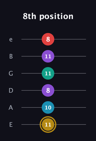 D♯ Major 6th Sharp 9th guitar tab — 8th position (11 10 8 11 11 8) in Standard Tuning (EADGBE)