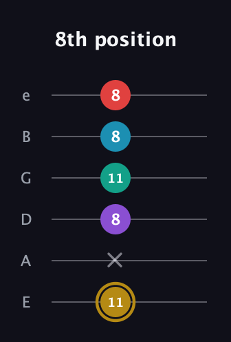 D♯ Major 6th Sharp 9th guitar tab — 8th position (11 x 8 11 8 8) in Standard Tuning (EADGBE)