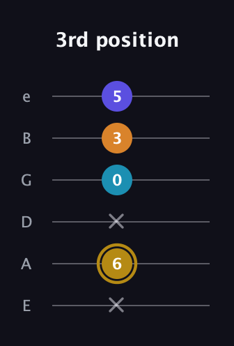D♯ Major 7th Flat 5th guitar tab — 3rd position (x 6 x 0 3 5) in Standard Tuning (EADGBE)