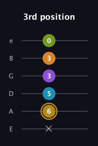 D♯ Major 7th Flat 9th guitar tab — 3rd position (x 6 5 3 3 0) in Standard Tuning (EADGBE)