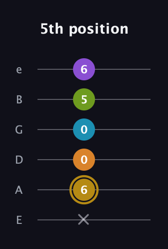 D♯ Major 7th Flat 9th guitar tab — 5th position (x 6 0 0 5 6) in Standard Tuning (EADGBE)